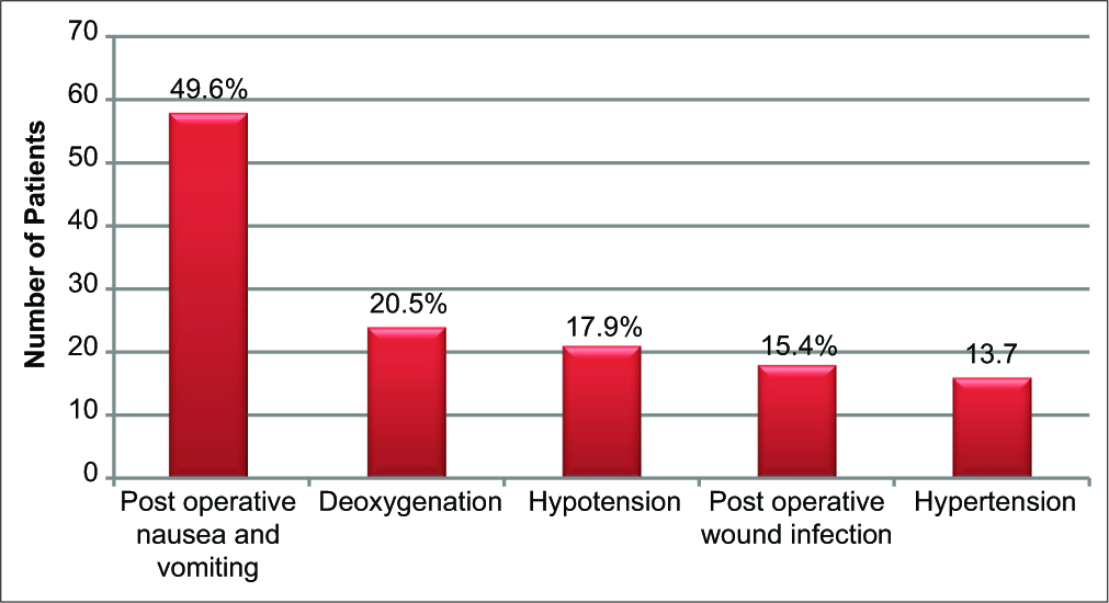 Intraoperative and post-operative complications.