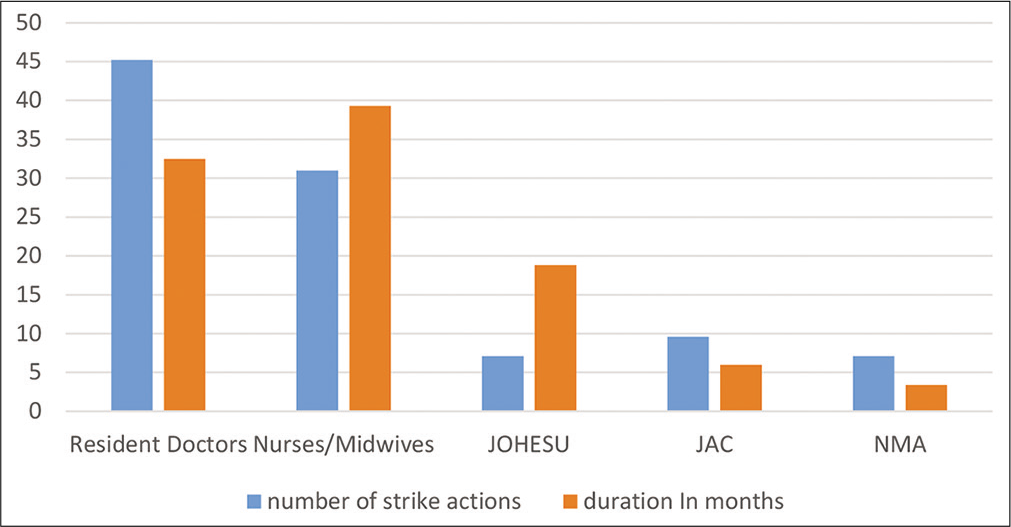 Distribution of strike action by professional bodies.