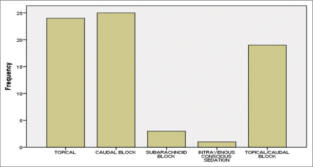 Types of anesthesia used by the respondents.