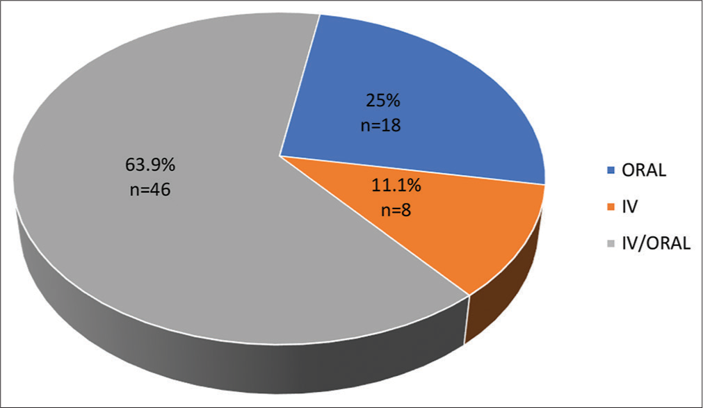 Routes of antibiotics administration.