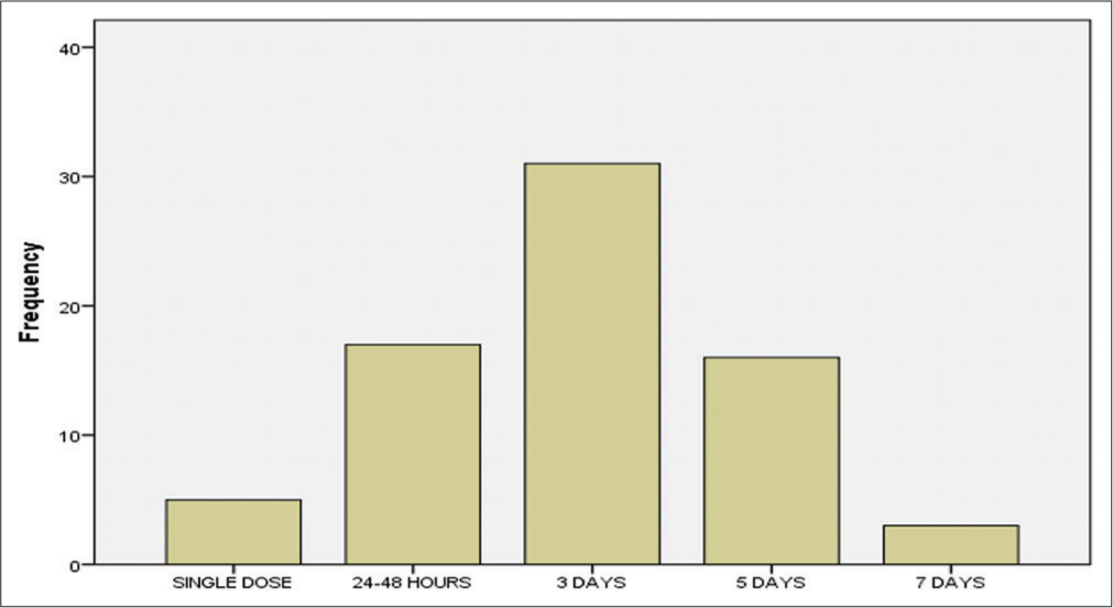 Duration of antibiotics prophylaxics.