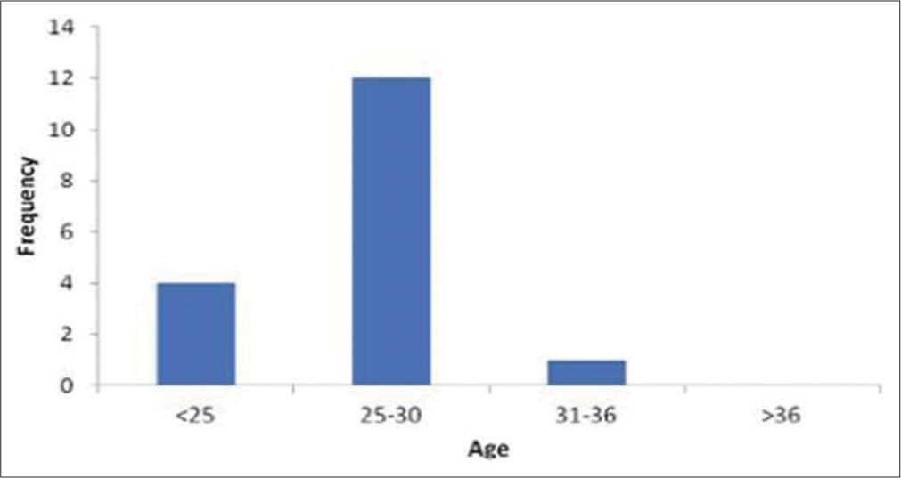Distribution of hepatitis B surface antigen in relation to age among pregnant women attending antenatal care, General Hospital, Otukpo.